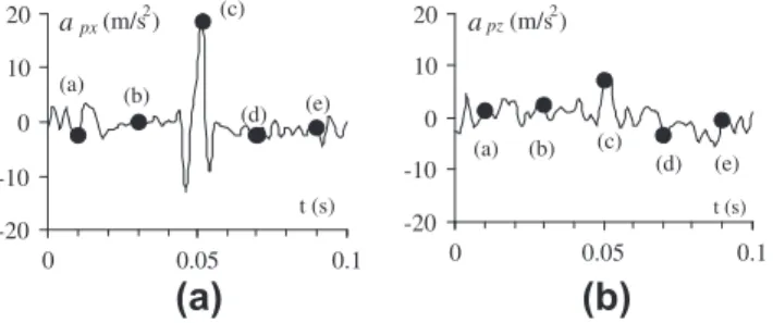 Fig. 4. Acceleration signals of a particle trace. The solid circles correspond to the images in Fig