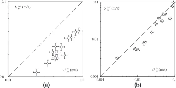 Fig. 9. Velocity components after collision as a function of impact components. (a) Normal velocity, (b) tangential velocity.
