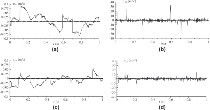 Fig. 13. Instantaneous velocity and acceleration signals. (a and c) Velocity in the z and x directions, respectively