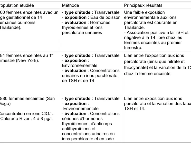 Tableau 13-C     :   Résultats des études épidémiologiques réalisées chez les femmes enceintes concernant l’exposition aux ions perchlorate