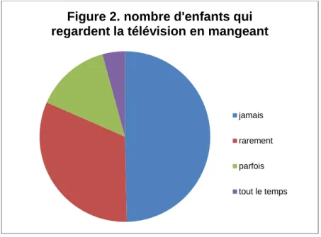 Figure 2. nombre d'enfants qui  regardent la télévision en mangeant