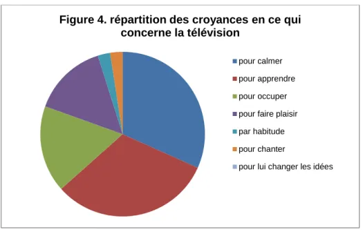 Figure 4. répartition des croyances en ce qui  concerne la télévision