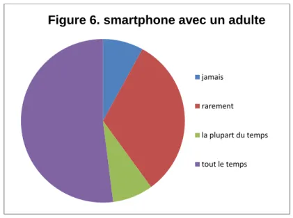 Figure 6. smartphone avec un adulte