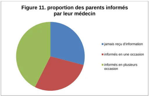 Figure 11. proportion des parents informés  par leur médecin