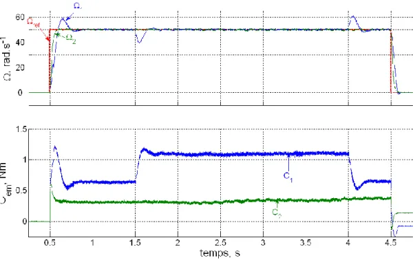 Figure 2.28: Études expérimentales des régulations des vitesses de MS1 et MS2 2.6.4.2 Analyse de la réponse des courants de phase