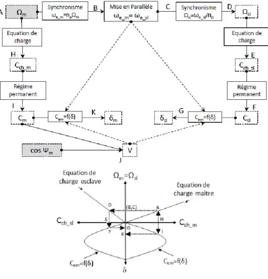 Figure 2.9: Effets qu’implique une différence de couple de charge sur le système