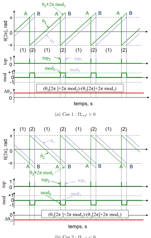 Figure 2.26: Calcul ∆θ 21 dans le cas où MS1 est plus chargée que MS2