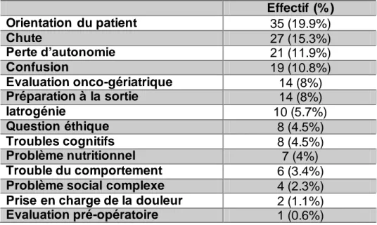Tableau 3 : Motif d’appel de l’EMG selon les critères ANAP  Effectif  (% )  Orientation  du patient  35 (19.9%)  Chute  27 (15.3%)  Perte d’autonomie  21 (11.9%)  Confusion  19 (10.8%)  Evaluation onco-gériatrique  14 (8%)  Préparation à la sortie  14 (8%)
