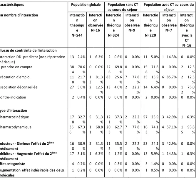 Tableau 2 : Les types d’interactions théoriques, observées et impliquant la chimiothérapie  dans la population globale et selon le traitement par CT ou non durant le séjour