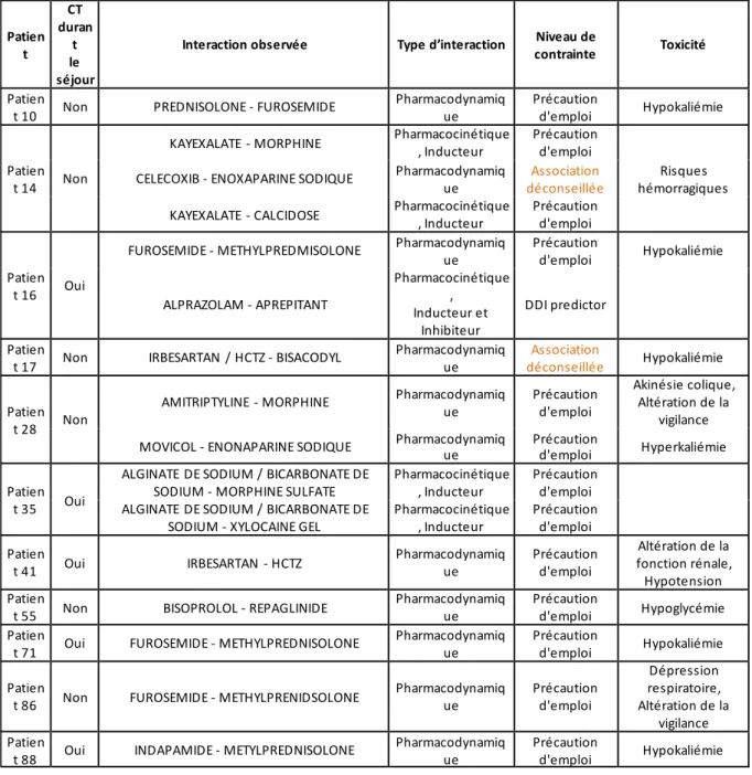 Tableau 6 : Liste des interactions observées (16 interactions, 11 patients) : 	