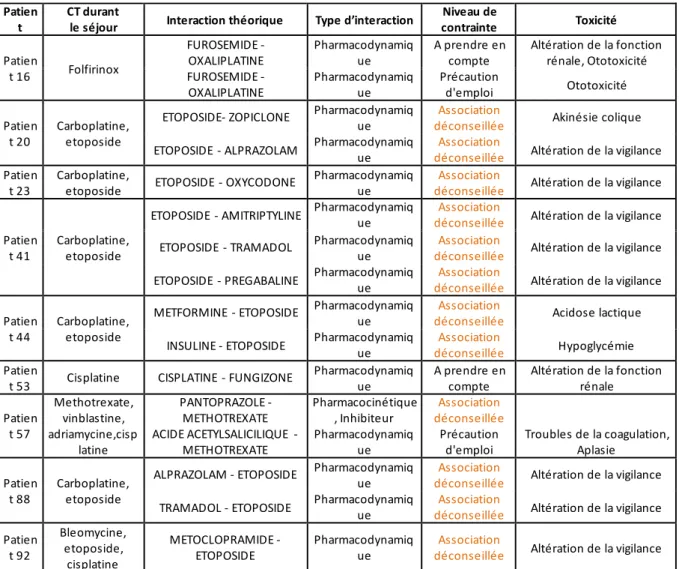 Tableau  8  :  Liste  des  interactions  théoriques  impliquant  la  chimiothérapie  (16  interactions, 9 patients) :  