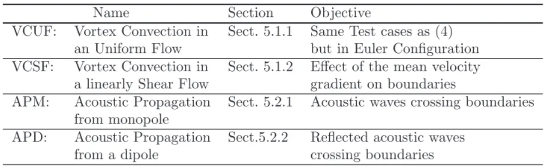 Table II. Test problems realized