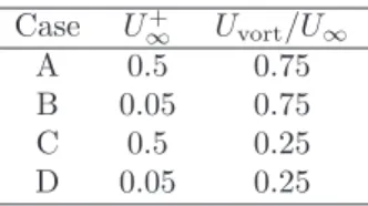 Table III. Test cases of vortex convection in an uniform flow