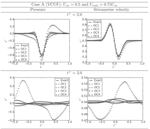 Figure 5. VCUF case A: profiles of the normalized pressure and streamwise velocity fields at x = 0.9.
