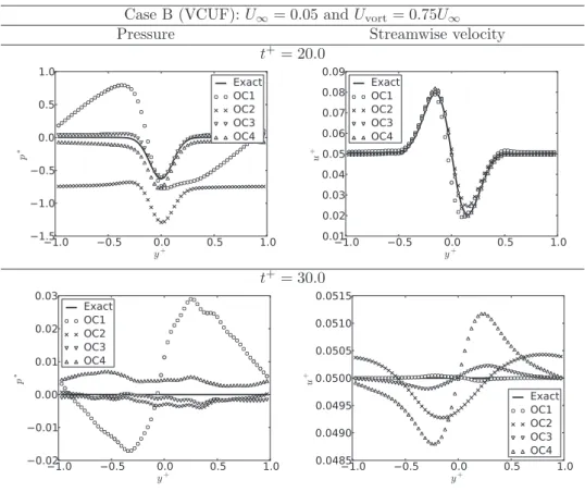 Figure 7. VCUF case B: profiles of the normalized pressure and streamwise velocity fields at x = 0.9.