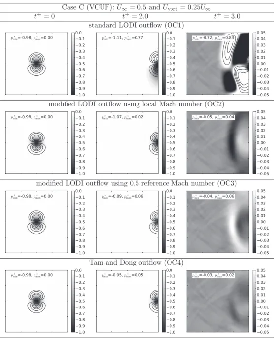 Figure 8. VCUF case C: streamwise velocity isocontours and normalized pressure grey scales.