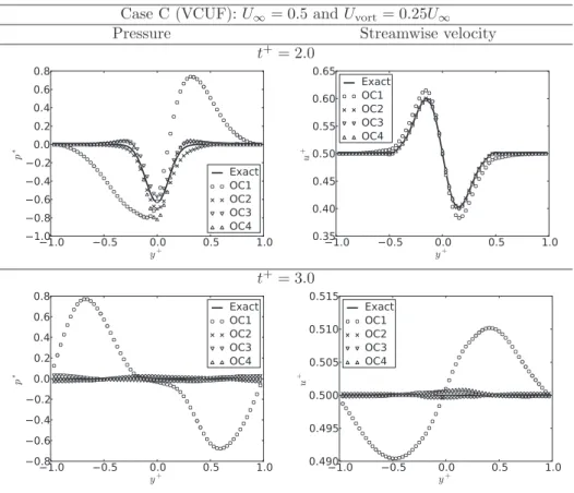 Figure 9. VCUF case C: profiles of the normalized pressure and streamwise velocity fields at x = 0.9.