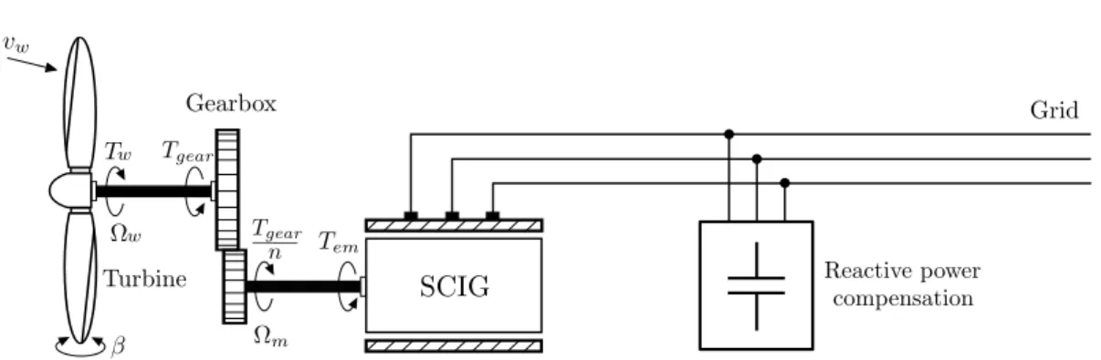 Figure 1.12 – SCIG-based fixed-speed wind turbine connected directly to the grid.
