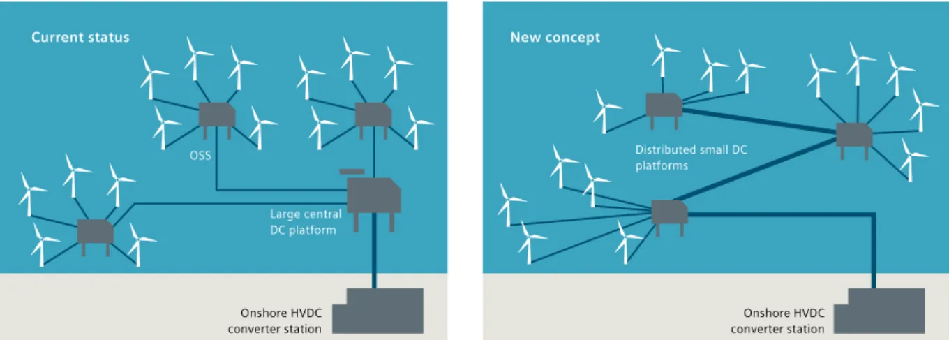 Figure 1.29 – DC grid topology based on diode rectifier transmission proposed by Siemens [ Flye 15 ].