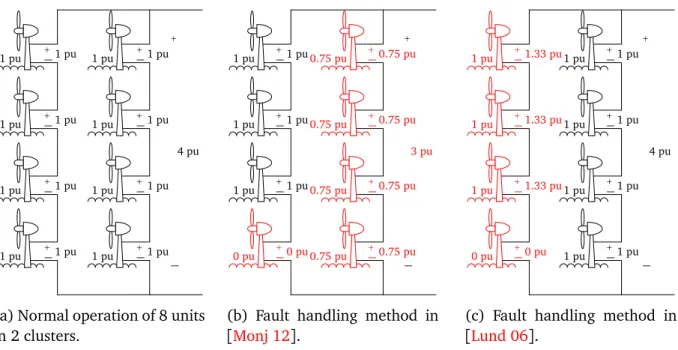 Figure 1.32 – Power production of a series-parallel offshore wind farm with different control strategies after one wind turbine is bypassed.