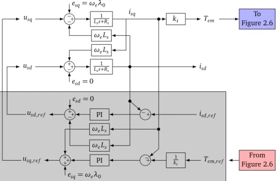Figure 2.9 – PMSG mathematical model in the dq synchronous reference frame.