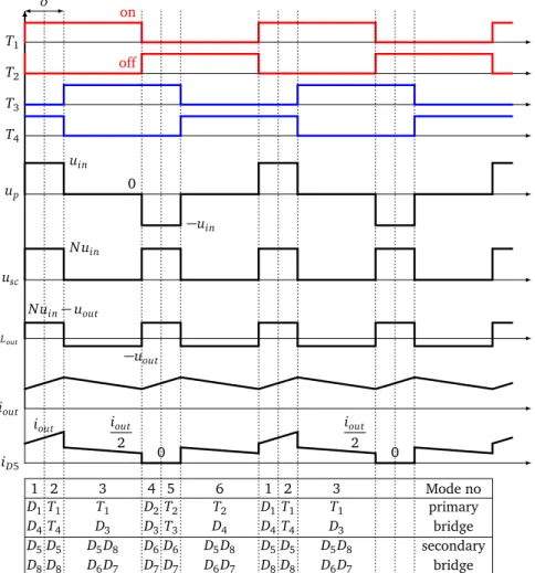 Figure 2.12 – DC/DC full bridge converter with phase shift control.