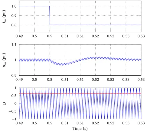 Figure 2.14 – Behaviour of the full bridge converter response to an input power variation.