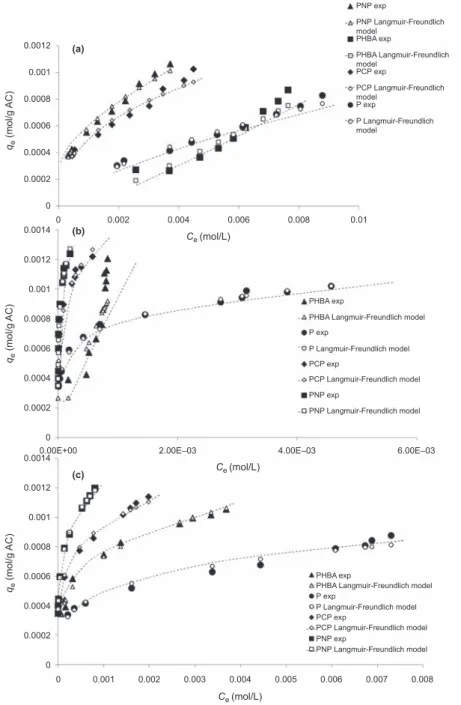 Figure 3. Comparison of experimental data of adsorption isotherms at 25°C with the calculated data by the Langmuir-Freundlich model for an equimolar mixture of phenol, PHBA,  p-nitrophenol and p-chlorophenol onto (a) SBAC, (b) S23 and (c) F22.
