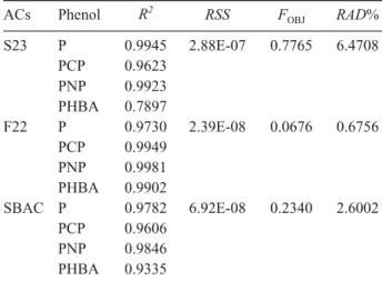 Table 7. Correlation coefficient (R 2 ) residual sum of squares (RSS) objective function values (F OBJ ) and the relative average deviation  (RAD)  for  multicomponent  system  using  the Langmuir–Freundlich model.
