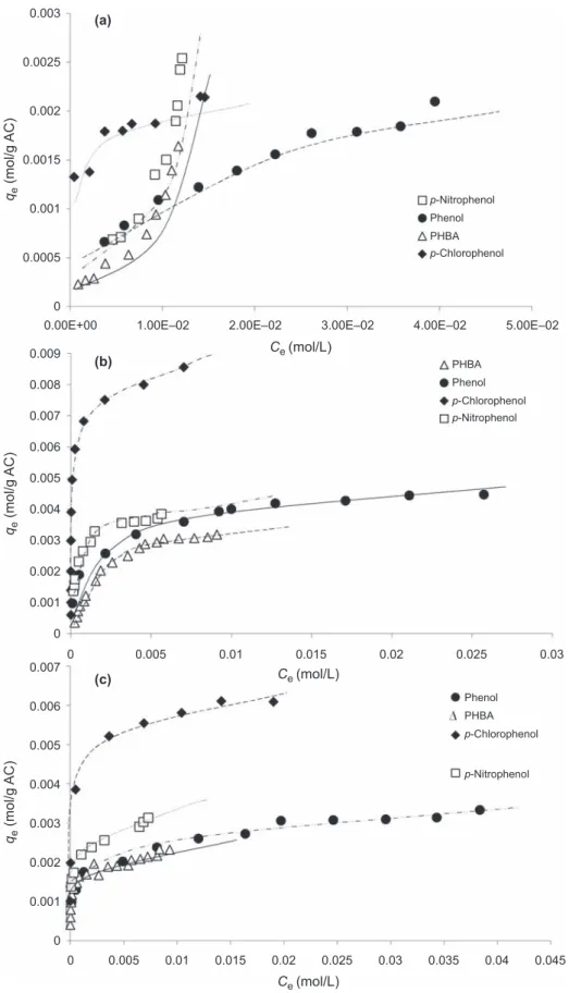 Figure  2. Adsorption  isotherms  at  25 °C  of  single  component  of  phenol,  PHBA,  p-nitrophenol  and  p-chlorophenol  onto activated carbons (a) SBAC, (b) S23 and (c) F22.