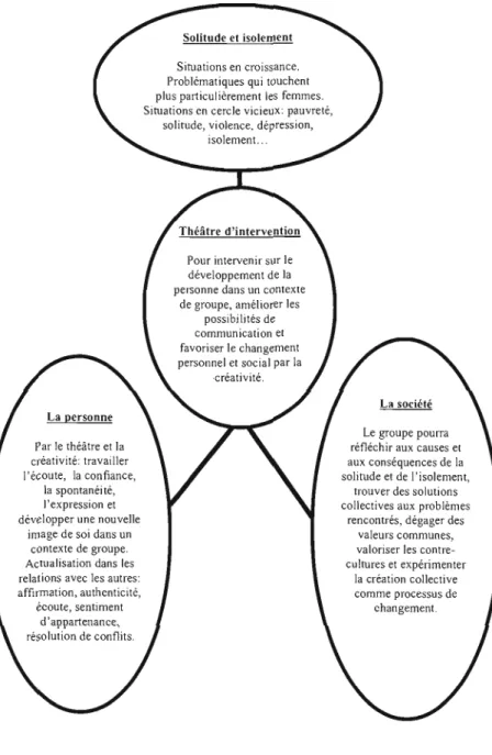 Figure 4.2:  Schéma des  objectifs de l'intervention 