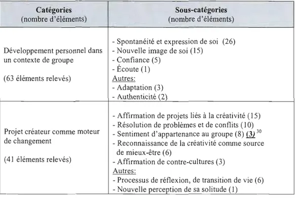 Tableau 5.3:  Vue d'ensemble de l'infonnation recueillie lors  des entrevues  individuelles 