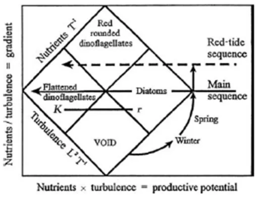 Figure 1.2: Margalef’s (1979) diagram representing the seasonal change phy- phy-toplankton community composition as a function of turbulence and nutrients.
