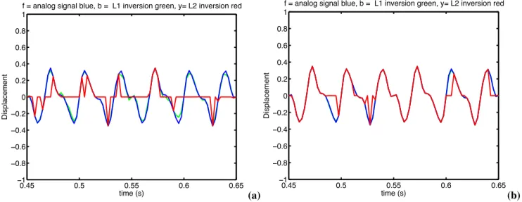 Fig.  5.:  In  general  artefacts  are  due  to  under-sampling  or  poor  reconstruction:  Temporal  aliasing  (Shannon’s  theorem) (a), Spatial aliasing (b) due to limited spatial resolution and induce loss of details