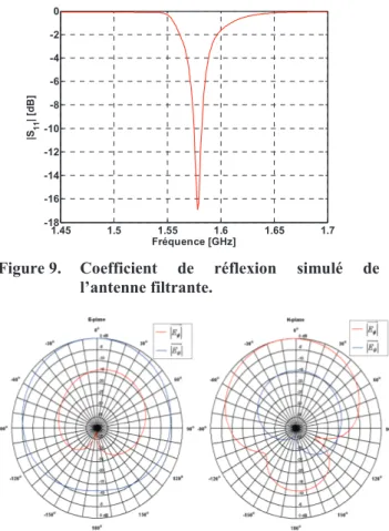 Figure 9.   Coefficient  de  réflexion  simulé  de  l’antenne filtrante. 