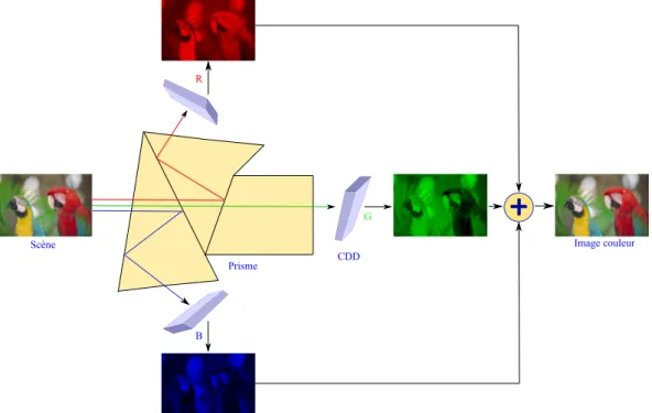 Figure 1.2 : : Schéma simplifié de la technologie tri-capteur.
