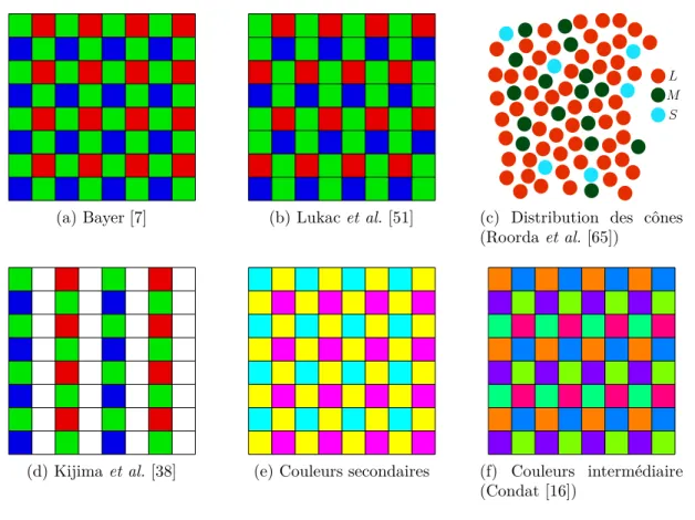 Figure 1.4 : : Différentes configurations du CFA.