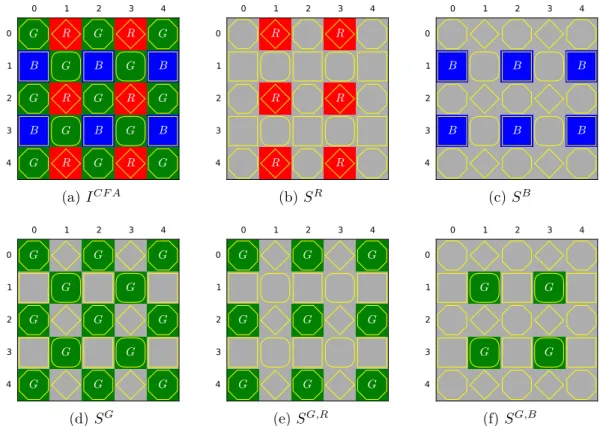 Figure 1.7 : : Image CFA de Bayer (a) et sous-ensembles de pixels par composante couleur (b)–(f).