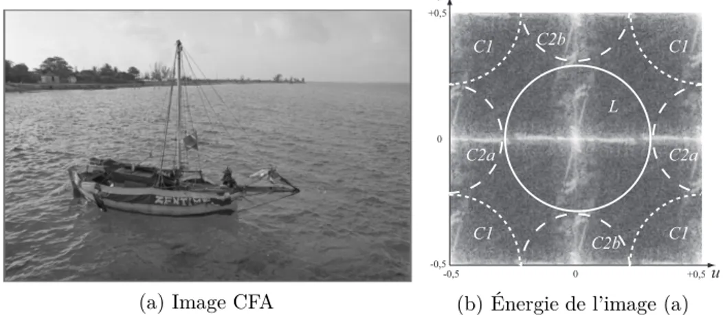 Figure 2.5 : : Répartition de l’énergie d’une image CFA dans le plan de Fourier.