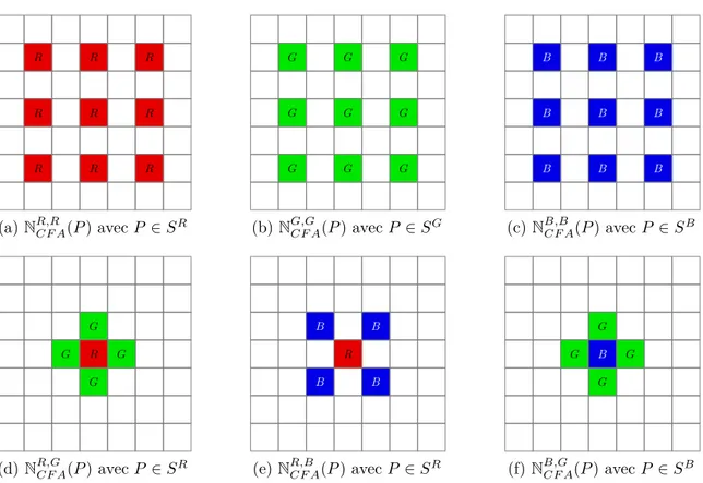 Figure 2.6 : : Voisinages utilisés pour la classification des textures dans une image CFA [49].