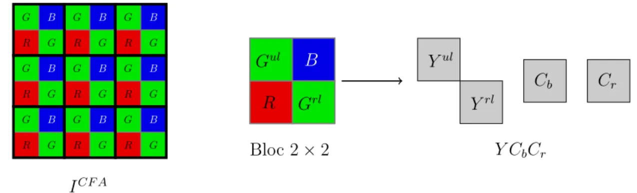 Figure 2.8 : : Calcul des composantes Y C b C r pour un bloc 2 × 2 de l’image CFA.