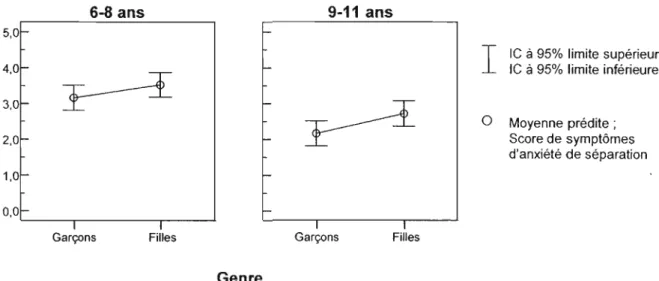 Figure 4.4 : Analyse de l'effet d'interaction entre le genre et l'âge en lien avec les  symptômes d'anxiété de séparation (modèle  1) 