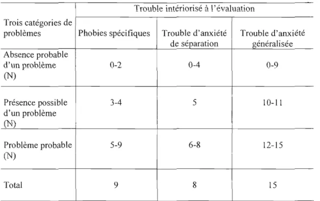 Tableau tiré du manuel d'administration du Dominique Interactif  (Valla, 2000) 