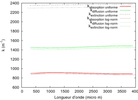 Figure 4.9 – Propriétés optiques en fonction de la distribution de particules de SiC de diamètre moyen de 370 µm