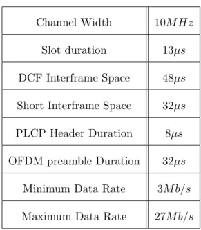 Table 2.1: IEEE 802.11p parameters