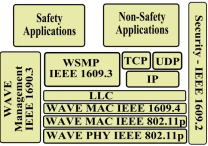 Figure 2.2: IEEE WAVE Architecture