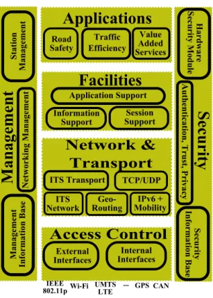 Figure 2.3: ETSI ITS Architecture