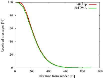Figure 2.6: Beaconing reception probability at different distances from the sender in a low density scenario