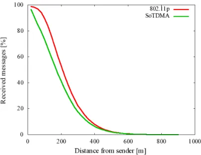 Figure 2.7: Beaconing reception probability at different distances from the sender in a high density scenario