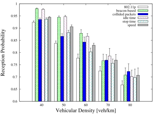 Figure 3.1: Beaconing reception probability (including expired beacons) using IEEE 802.11p and the five mechanisms described in this thesis for different vehicular densities (the 95%